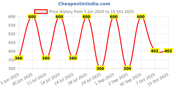 myntra.com EMPISTO Bra Full Coverage Underwired empisto Price History Graph from 5 Jun 2025 to 14 Oct 2025