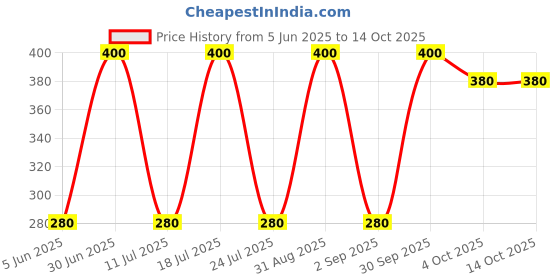 myntra.com EMPISTO Bra Full Coverage Underwired empisto Price History Graph from 5 Jun 2025 to 13 Oct 2025