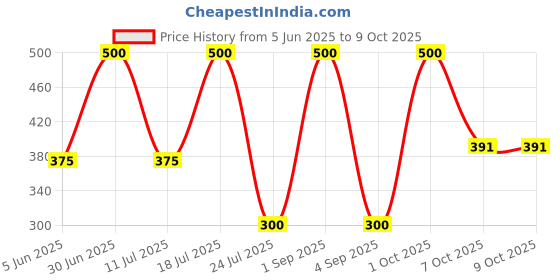 myntra.com EMPISTO Bra Full Coverage Underwired empisto Price History Graph from 5 Jun 2025 to 9 Oct 2025
