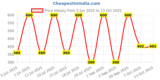 myntra.com EMPISTO Bra Full Coverage Underwired empisto Price History Graph from 5 Jun 2025 to 12 Oct 2025