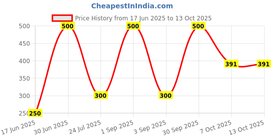 myntra.com EMPISTO Bra Full Coverage Underwired empisto Price History Graph from 17 Jun 2025 to 13 Oct 2025