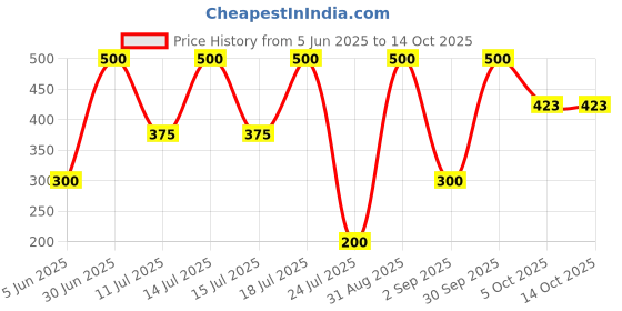 myntra.com EMPISTO Bra Full Coverage Underwired empisto Price History Graph from 5 Jun 2025 to 13 Oct 2025