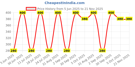myntra.com EMPISTO Bra Full Coverage Underwired empisto Price History Graph from 5 Jun 2025 to 20 Nov 2025