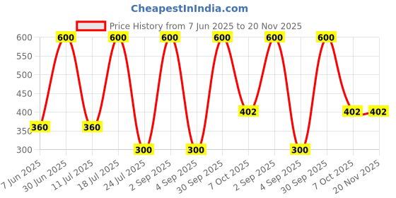 myntra.com EMPISTO Bra Full Coverage Underwired empisto Price History Graph from 7 Jun 2025 to 19 Nov 2025