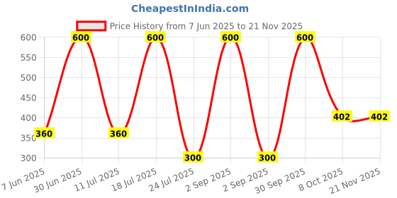 myntra.com EMPISTO Bra Full Coverage Underwired empisto Price History Graph from 7 Jun 2025 to 20 Nov 2025