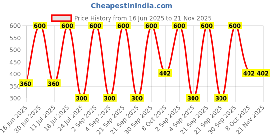myntra.com EMPISTO Bra Full Coverage Underwired empisto Price History Graph from 16 Jun 2025 to 20 Nov 2025
