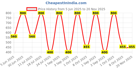 myntra.com EMPISTO Bra Full Coverage Underwired empisto Price History Graph from 5 Jun 2025 to 20 Nov 2025