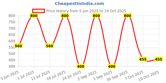 myntra.com EMPISTO Bra Full Coverage Underwired empisto Price History Graph from 5 Jun 2025 to 18 Oct 2025