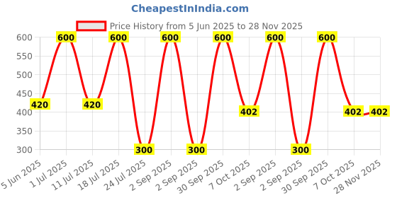 myntra.com EMPISTO Bra Full Coverage Underwired empisto Price History Graph from 5 Jun 2025 to 28 Nov 2025