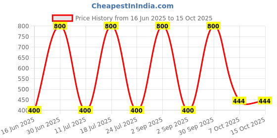myntra.com EMPISTO Bra Full Coverage Underwired empisto Price History Graph from 16 Jun 2025 to 15 Oct 2025