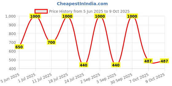 myntra.com EMPISTO Bra Full Coverage Underwired empisto Price History Graph from 5 Jun 2025 to 8 Oct 2025