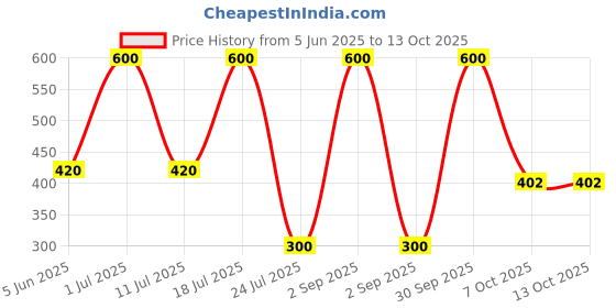 myntra.com EMPISTO Bra Full Coverage Underwired empisto Price History Graph from 5 Jun 2025 to 13 Oct 2025