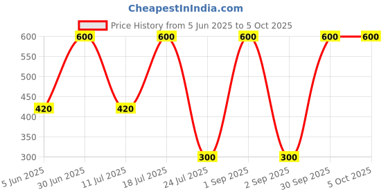 myntra.com EMPISTO Bra Full Coverage Underwired empisto Price History Graph from 5 Jun 2025 to 5 Oct 2025