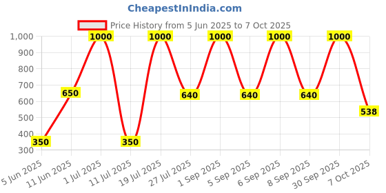 myntra.com EMPISTO Bra Full Coverage Underwired empisto Price History Graph from 5 Jun 2025 to 7 Oct 2025