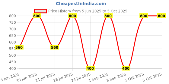 myntra.com EMPISTO Bra Full Coverage Underwired empisto Price History Graph from 5 Jun 2025 to 5 Oct 2025