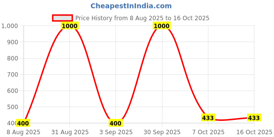 myntra.com EMPISTO Bra Full Coverage Underwired empisto Price History Graph from 8 Aug 2025 to 16 Oct 2025