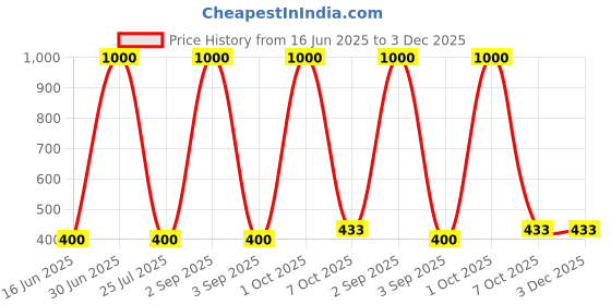 myntra.com EMPISTO Bra Full Coverage Underwired empisto Price History Graph from 16 Jun 2025 to 3 Dec 2025