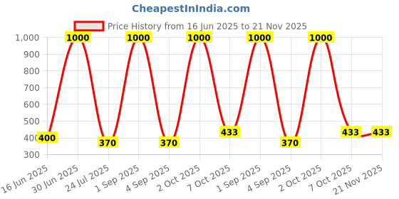 myntra.com EMPISTO Bra Full Coverage Underwired empisto Price History Graph from 16 Jun 2025 to 20 Nov 2025