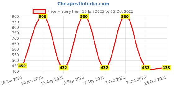 myntra.com EMPISTO Bra Full Coverage Underwired empisto Price History Graph from 16 Jun 2025 to 15 Oct 2025
