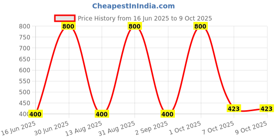 myntra.com EMPISTO Bra Full Coverage Underwired empisto Price History Graph from 16 Jun 2025 to 9 Oct 2025