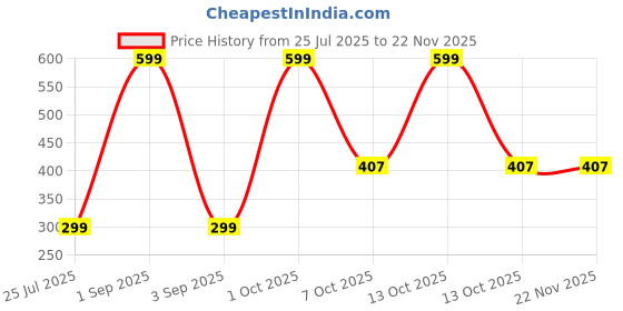 myntra.com EMPISTO Colourblocked Bra Full Coverage Underwired empisto Price History Graph from 25 Jul 2025 to 21 Nov 2025