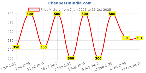 myntra.com EMPISTO Floral Bra Full Coverage Underwired empisto Price History Graph from 7 Jun 2025 to 12 Oct 2025
