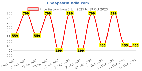 myntra.com EMPISTO Non Padded Underwired Full Coverage Seamless Bra empisto Price History Graph from 7 Jun 2025 to 18 Oct 2025
