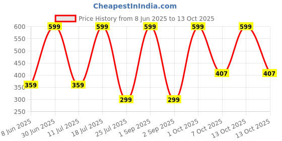 myntra.com EMPISTO Non Padded Underwired Full Coverage Workout Bra empisto Price History Graph from 8 Jun 2025 to 13 Oct 2025