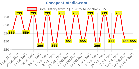 myntra.com EMPISTO Pack Of 2 Colourblocked Full Coverage Underwired Bra empisto Price History Graph from 7 Jun 2025 to 22 Nov 2025