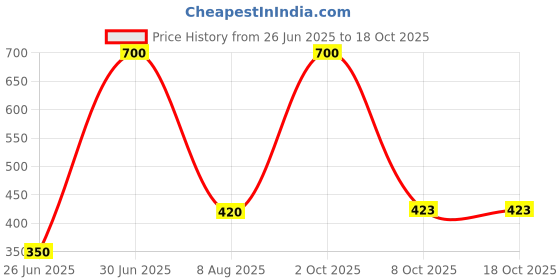 myntra.com EMPISTO Pack Of 2 Floral Printed Full Coverage Bra empisto Price History Graph from 26 Jun 2025 to 18 Oct 2025