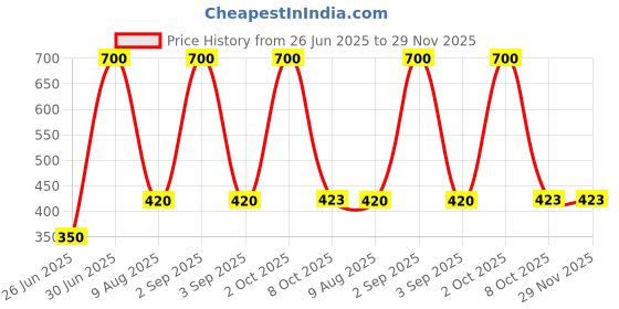 myntra.com EMPISTO Pack Of 2 Floral Printed Full Coverage Bra empisto Price History Graph from 26 Jun 2025 to 29 Nov 2025