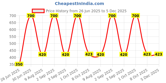 myntra.com EMPISTO Pack of 2 Floral Printed Full Coverage Underwired Bra empisto Price History Graph from 26 Jun 2025 to 5 Dec 2025
