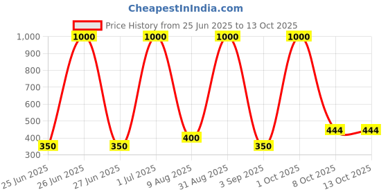 myntra.com EMPISTO Pack Of 2 Full Coverage Bra empisto Price History Graph from 25 Jun 2025 to 12 Oct 2025