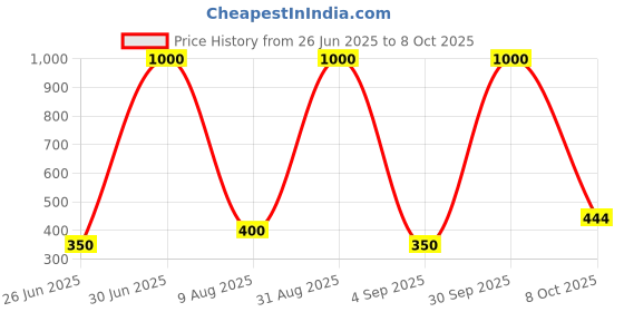 myntra.com EMPISTO Pack Of 2 Full Coverage Bra empisto Price History Graph from 26 Jun 2025 to 8 Oct 2025