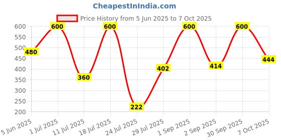 myntra.com EMPISTO Pack Of 2 Full Coverage Workout Bra empisto Price History Graph from 5 Jun 2025 to 7 Oct 2025