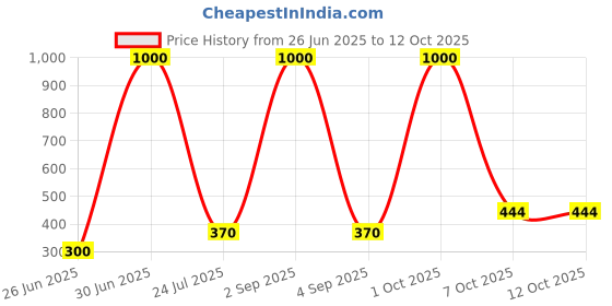 myntra.com EMPISTO Pack of 2 Seamless Full Coverage Underwired WorkoutBra empisto Price History Graph from 26 Jun 2025 to 11 Oct 2025