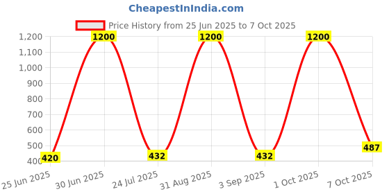 myntra.com EMPISTO Pack Of 3 Full Coverage Bra empisto Price History Graph from 25 Jun 2025 to 7 Oct 2025