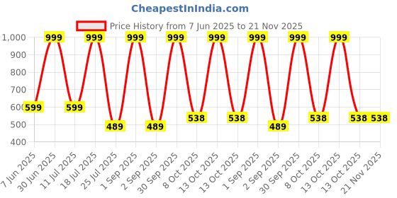 myntra.com EMPISTO Pack of 3 Full Coverage Underwired Bra empisto Price History Graph from 7 Jun 2025 to 20 Nov 2025