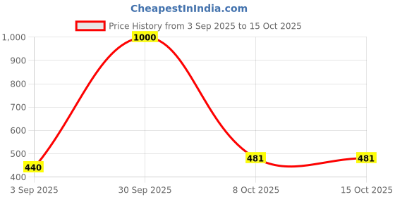 myntra.com EMPISTO Pack of 3 Full Coverage Underwired Bra empisto Price History Graph from 3 Sep 2025 to 14 Oct 2025