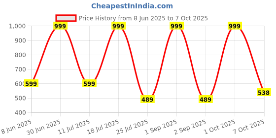 myntra.com EMPISTO Pack Of 3 Solid Full Coverage Underwired Bra empisto Price History Graph from 8 Jun 2025 to 7 Oct 2025
