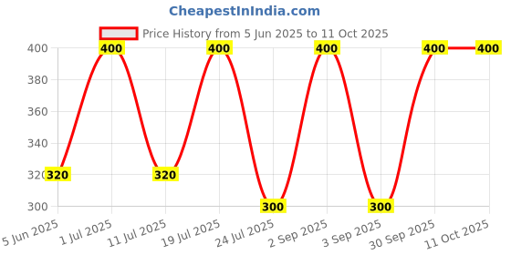 myntra.com EMPISTO Women Full Coverage Underwired Workout Bra empisto Price History Graph from 5 Jun 2025 to 4 Oct 2025
