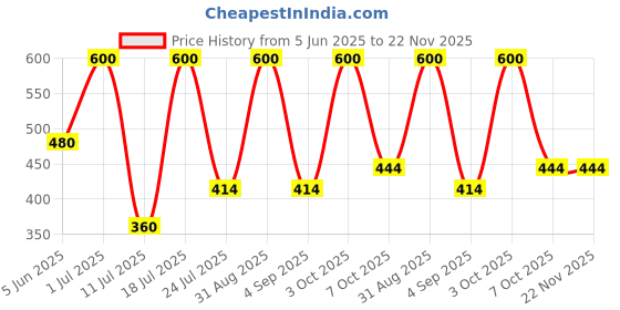 myntra.com EMPISTO Women Pack Of 2 Full Coverage Underwired Workout Bra empisto Price History Graph from 5 Jun 2025 to 22 Nov 2025