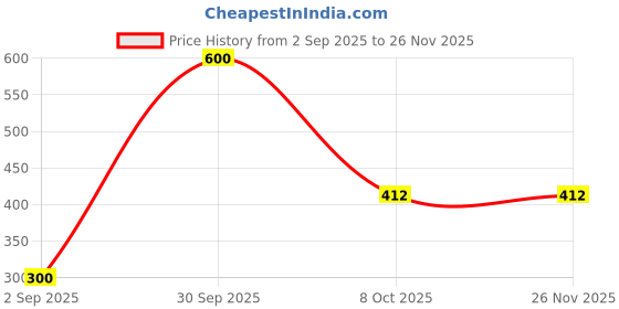 myntra.com EMPISTO Women Solid Non Padded Full Coverage Underwired Bra empisto Price History Graph from 2 Sep 2025 to 25 Nov 2025