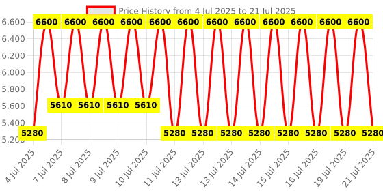 myntra.com Emporio Armani Classic He Eau De Toilette - 100 ml emporio armani Price History Graph from 4 Jul 2025 to 20 Jul 2025