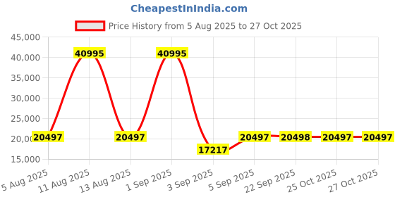 myntra.com Emporio Armani Men Black Analogue Watch AR1509 emporio armani Price History Graph from 5 Aug 2025 to 26 Oct 2025