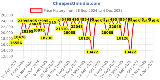 myntra.com Emporio Armani Men Dial & Leather Textured Straps Round Analogue Watch AR11583 emporio armani Price History Graph from 28 Sep 2024 to 4 Dec 2025