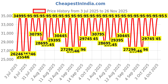 myntra.com Emporio Armani Men Dial & Straps Analogue Watch AR60085 emporio armani Price History Graph from 3 Jul 2025 to 25 Nov 2025