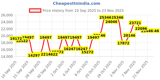 myntra.com Emporio Armani Men Multi Function Analogue Watch - AR1648I emporio armani Price History Graph from 10 Sep 2025 to 23 Nov 2025