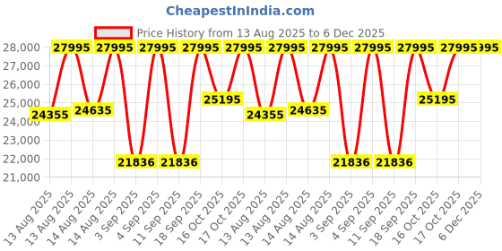 myntra.com Emporio Armani Men Patterned Dial & Stainless Steel Straps Analogue Watch AR11680 emporio armani Price History Graph from 13 Aug 2025 to 6 Dec 2025