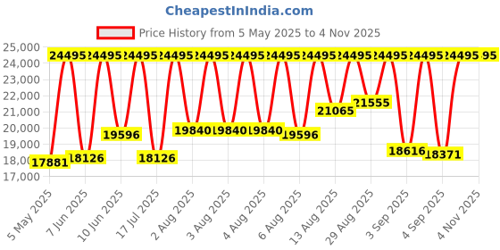 myntra.com Emporio Armani Women Bracelet Style Straps Analogue Watch AR11671I emporio armani Price History Graph from 5 May 2025 to 2 Nov 2025